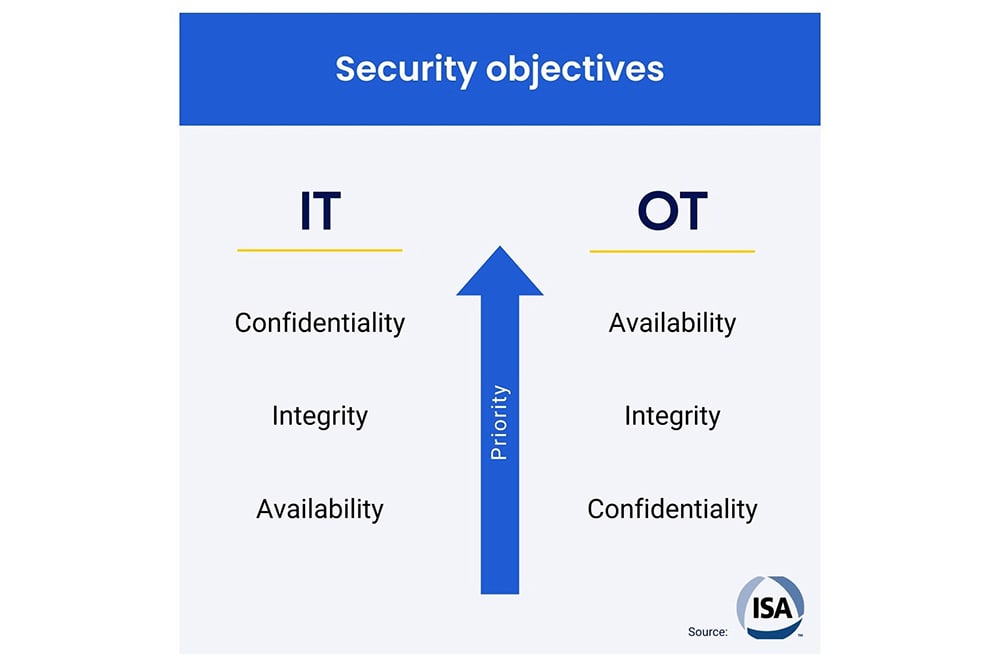 IT OT security objectives