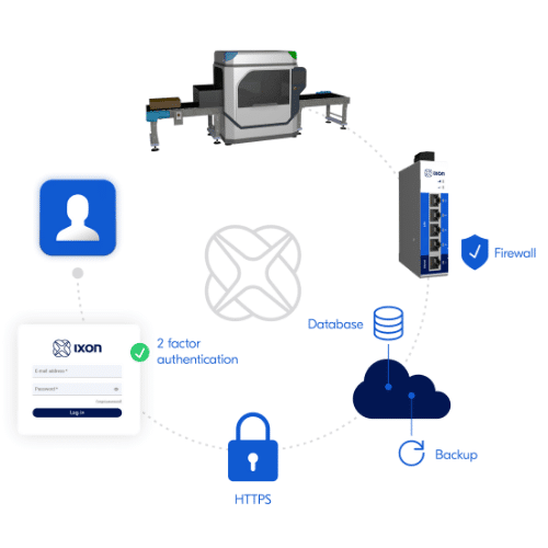 ixon security by design 1